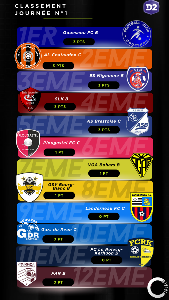 Classement J1 - D2 - Saison 2025 - 2026
