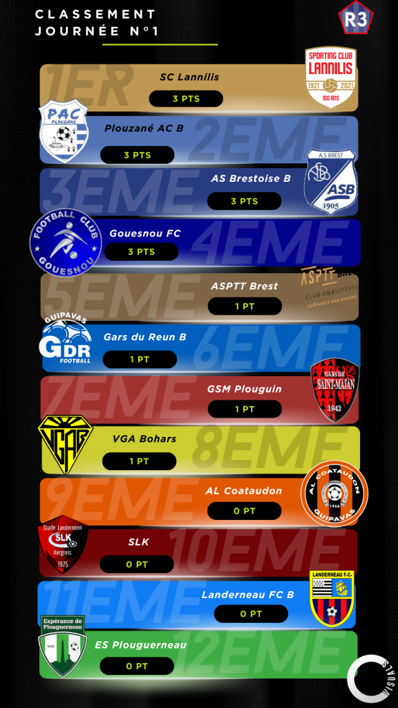 Classement J1 - R3 - Saison 2025 - 2026