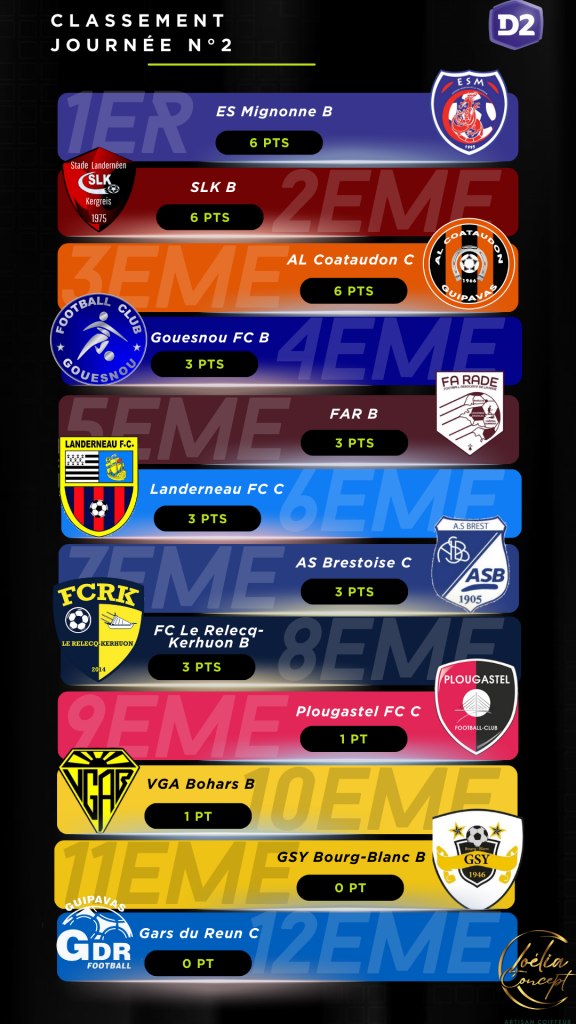Classement J2 - D2 - Saison 2025 - 2026 (1)