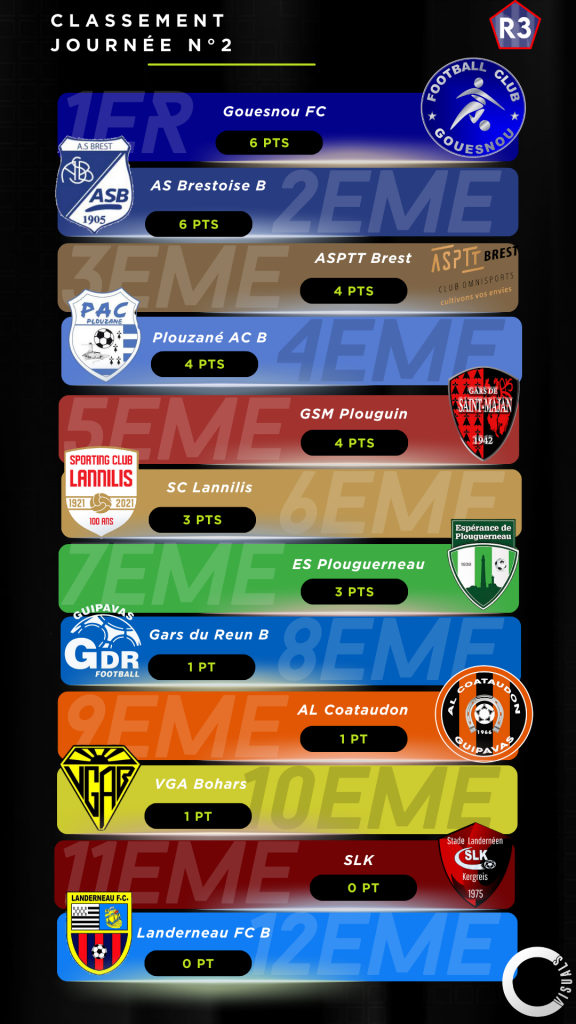 Classement J2 - R3 - Saison 2025 - 2026 (1)